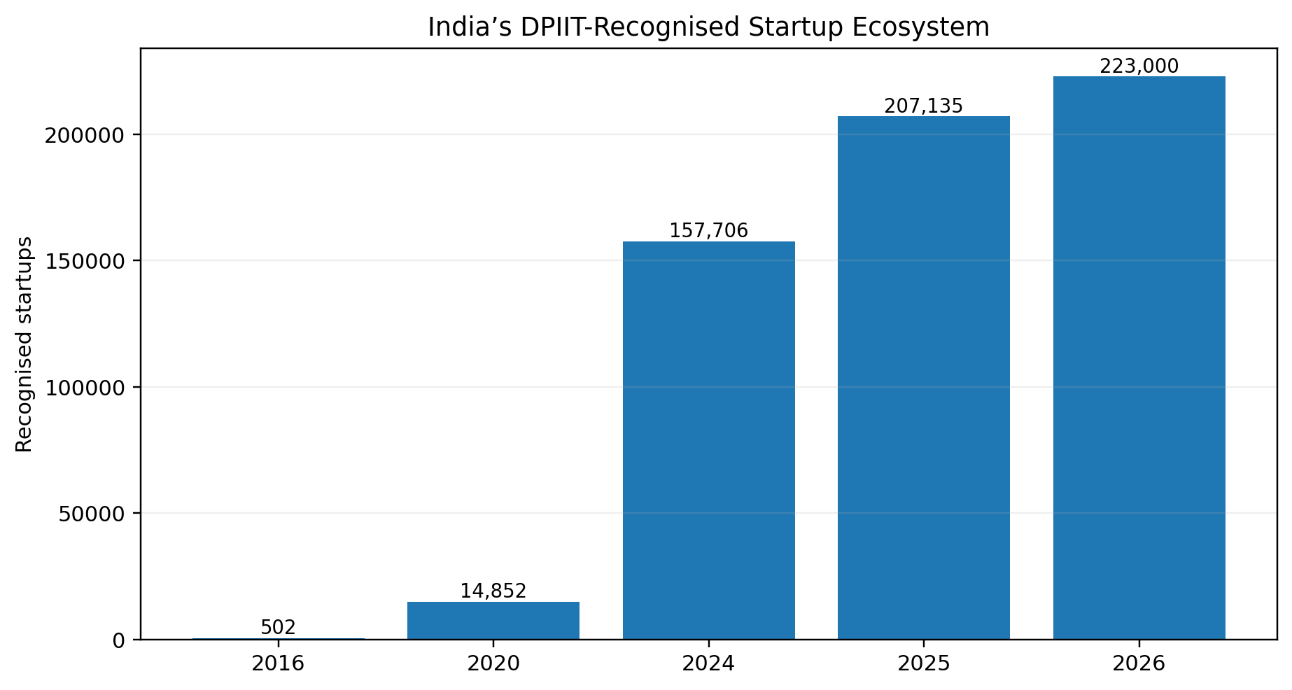 India's DPIIT-Recognised Startup Ecosystem India's DPIIT-Recognised Startup Ecosystem — recognised startups grew from 502 in 2016 to 223,000 by 31 March 2026