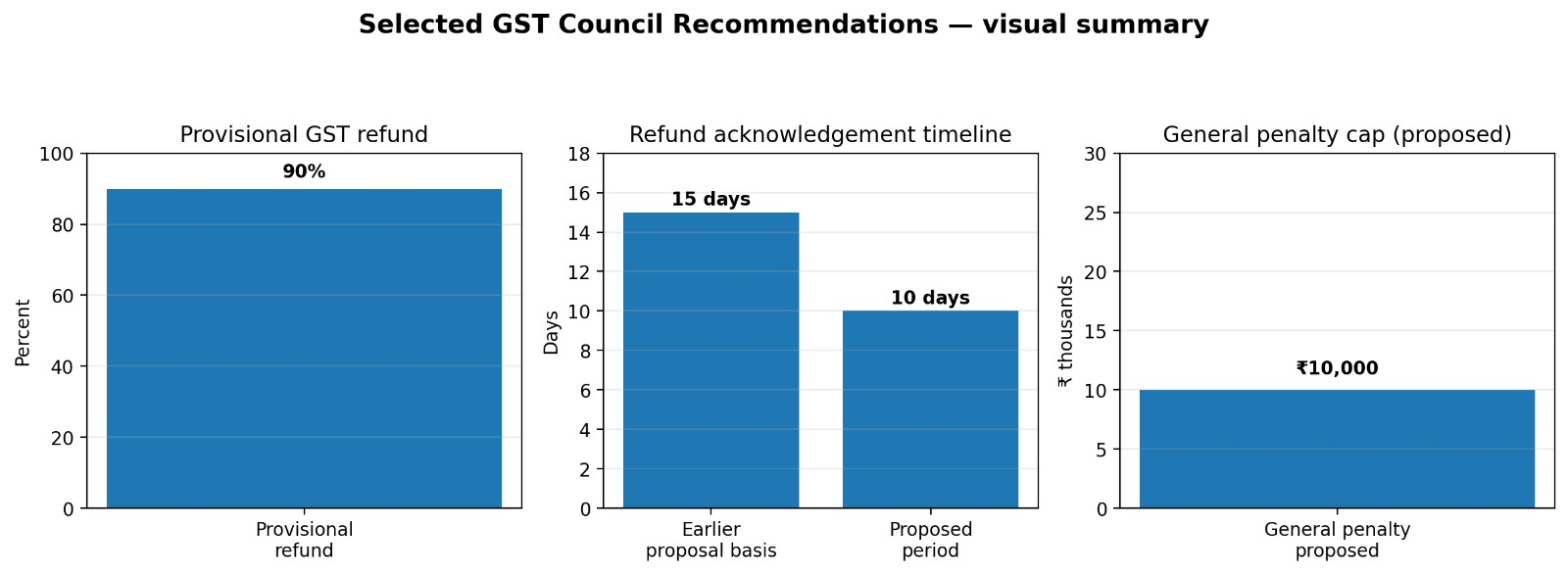 Bar charts of the 90% provisional GST refund, the refund acknowledgement timeline falling from 15 to 10 days, and the proposed ₹10,000 general penalty cap