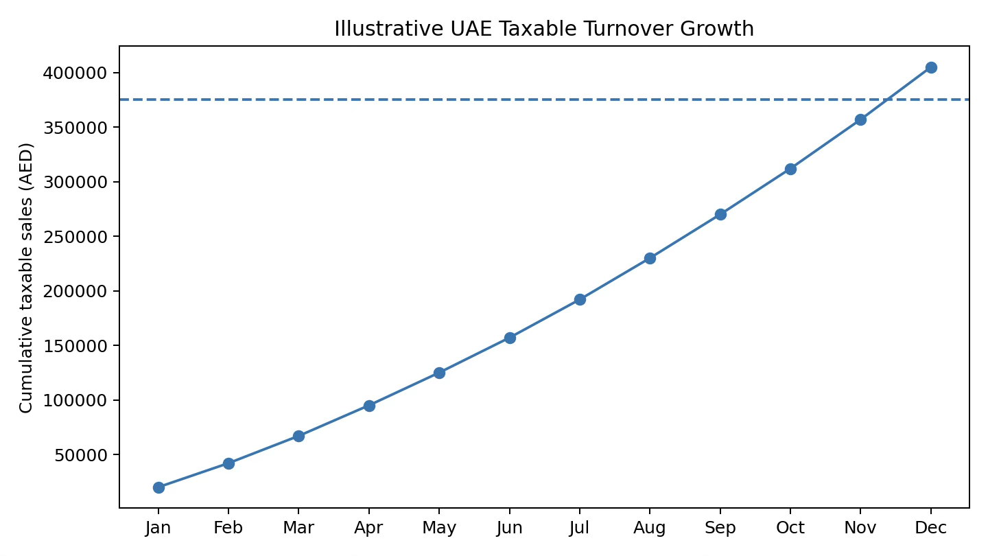 Illustrative UAE taxable turnover growth chart reaching AED 405,000 by December