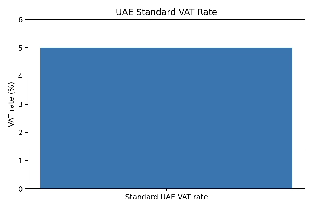 Standard UAE VAT rate of 5% on taxable supplies