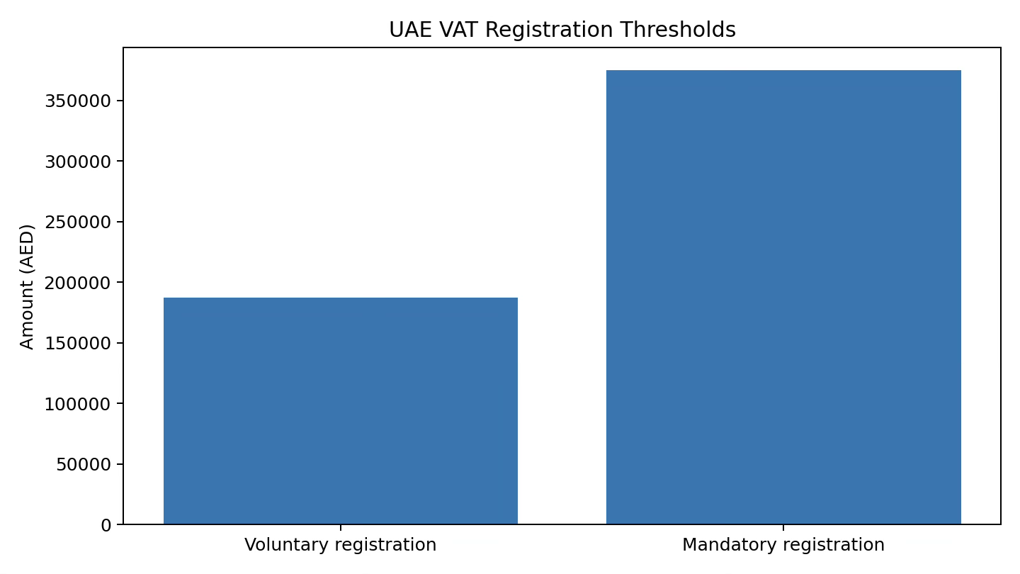 UAE VAT registration thresholds — AED 375,000 mandatory and AED 187,500 voluntary registration limits